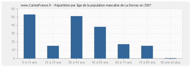 Répartition par âge de la population masculine de La Dornac en 2007